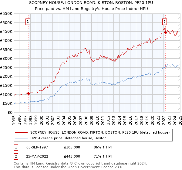 SCOPNEY HOUSE, LONDON ROAD, KIRTON, BOSTON, PE20 1PU: Price paid vs HM Land Registry's House Price Index