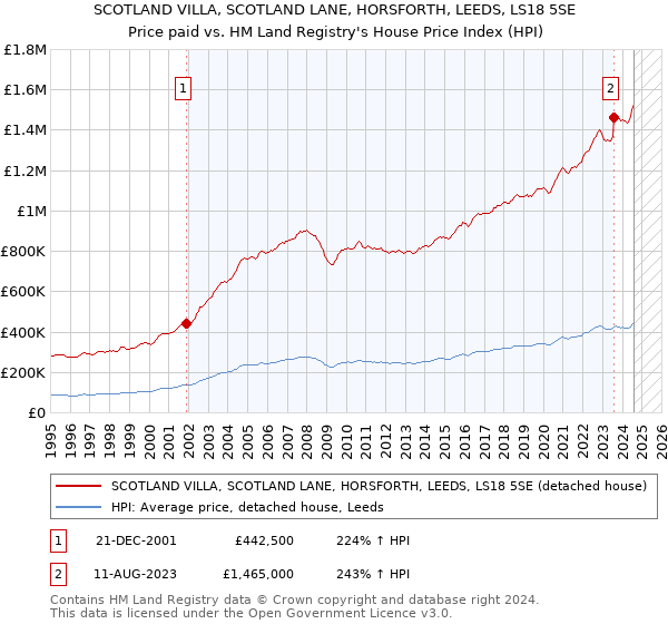 SCOTLAND VILLA, SCOTLAND LANE, HORSFORTH, LEEDS, LS18 5SE: Price paid vs HM Land Registry's House Price Index