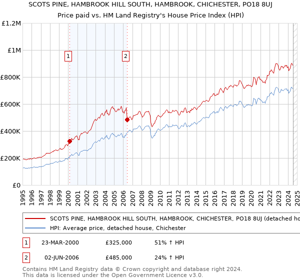 SCOTS PINE, HAMBROOK HILL SOUTH, HAMBROOK, CHICHESTER, PO18 8UJ: Price paid vs HM Land Registry's House Price Index