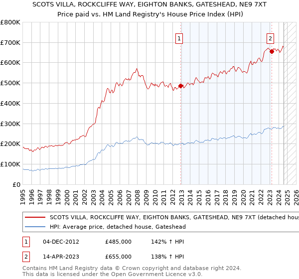 SCOTS VILLA, ROCKCLIFFE WAY, EIGHTON BANKS, GATESHEAD, NE9 7XT: Price paid vs HM Land Registry's House Price Index