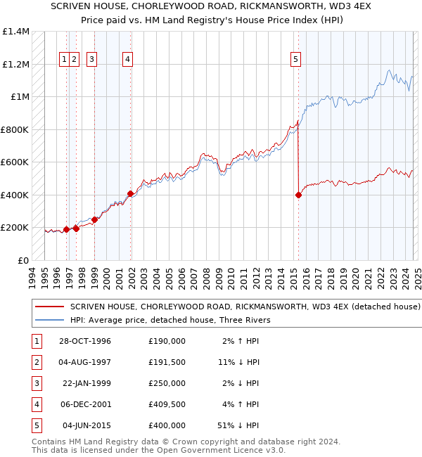 SCRIVEN HOUSE, CHORLEYWOOD ROAD, RICKMANSWORTH, WD3 4EX: Price paid vs HM Land Registry's House Price Index