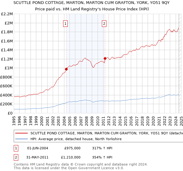 SCUTTLE POND COTTAGE, MARTON, MARTON CUM GRAFTON, YORK, YO51 9QY: Price paid vs HM Land Registry's House Price Index