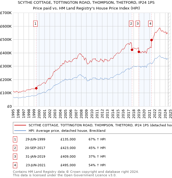 SCYTHE COTTAGE, TOTTINGTON ROAD, THOMPSON, THETFORD, IP24 1PS: Price paid vs HM Land Registry's House Price Index