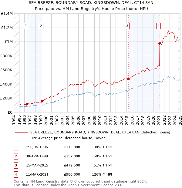 SEA BREEZE, BOUNDARY ROAD, KINGSDOWN, DEAL, CT14 8AN: Price paid vs HM Land Registry's House Price Index