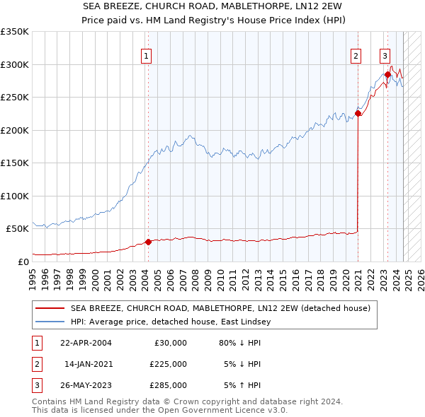 SEA BREEZE, CHURCH ROAD, MABLETHORPE, LN12 2EW: Price paid vs HM Land Registry's House Price Index