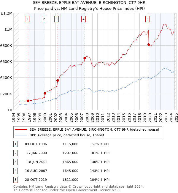 SEA BREEZE, EPPLE BAY AVENUE, BIRCHINGTON, CT7 9HR: Price paid vs HM Land Registry's House Price Index