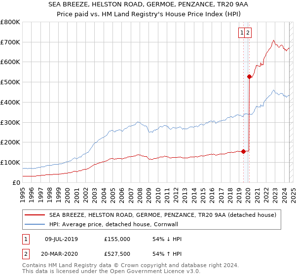 SEA BREEZE, HELSTON ROAD, GERMOE, PENZANCE, TR20 9AA: Price paid vs HM Land Registry's House Price Index