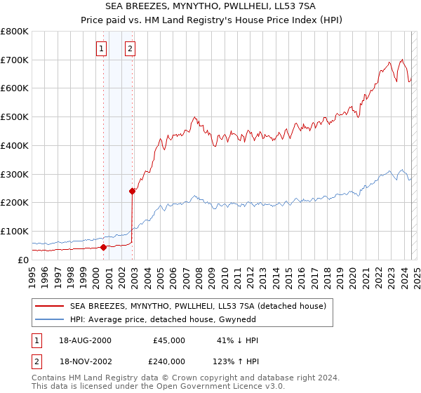 SEA BREEZES, MYNYTHO, PWLLHELI, LL53 7SA: Price paid vs HM Land Registry's House Price Index