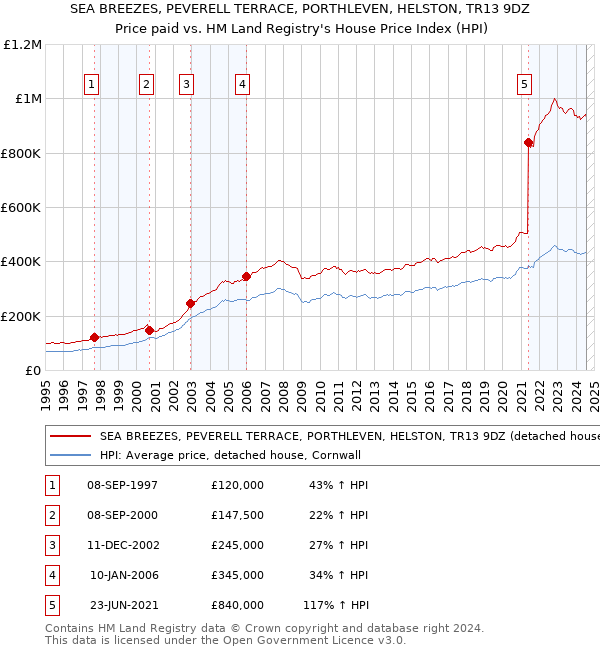 SEA BREEZES, PEVERELL TERRACE, PORTHLEVEN, HELSTON, TR13 9DZ: Price paid vs HM Land Registry's House Price Index