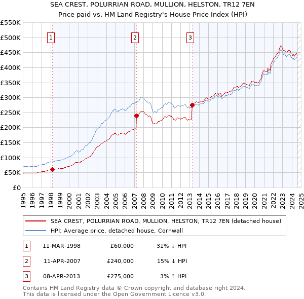 SEA CREST, POLURRIAN ROAD, MULLION, HELSTON, TR12 7EN: Price paid vs HM Land Registry's House Price Index