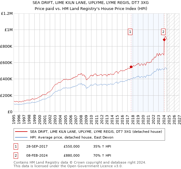 SEA DRIFT, LIME KILN LANE, UPLYME, LYME REGIS, DT7 3XG: Price paid vs HM Land Registry's House Price Index