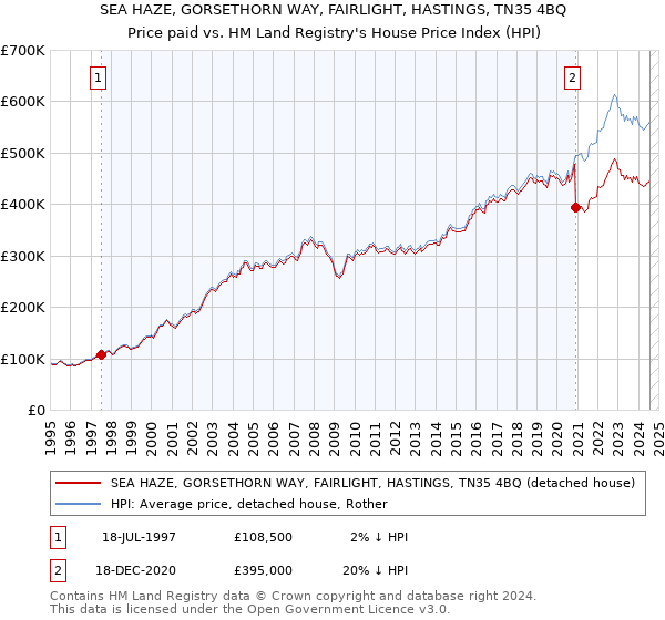 SEA HAZE, GORSETHORN WAY, FAIRLIGHT, HASTINGS, TN35 4BQ: Price paid vs HM Land Registry's House Price Index