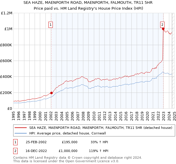 SEA HAZE, MAENPORTH ROAD, MAENPORTH, FALMOUTH, TR11 5HR: Price paid vs HM Land Registry's House Price Index