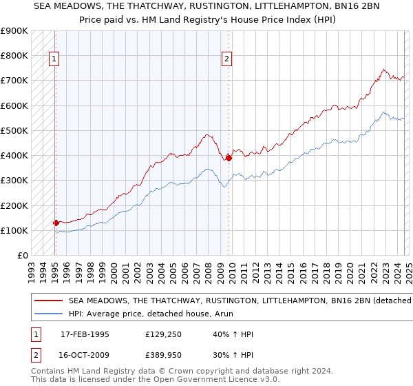 SEA MEADOWS, THE THATCHWAY, RUSTINGTON, LITTLEHAMPTON, BN16 2BN: Price paid vs HM Land Registry's House Price Index