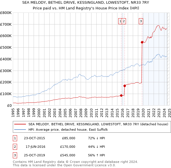 SEA MELODY, BETHEL DRIVE, KESSINGLAND, LOWESTOFT, NR33 7RY: Price paid vs HM Land Registry's House Price Index