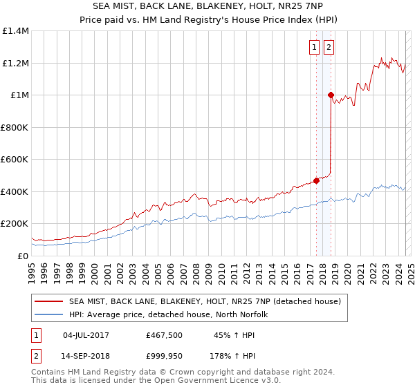 SEA MIST, BACK LANE, BLAKENEY, HOLT, NR25 7NP: Price paid vs HM Land Registry's House Price Index