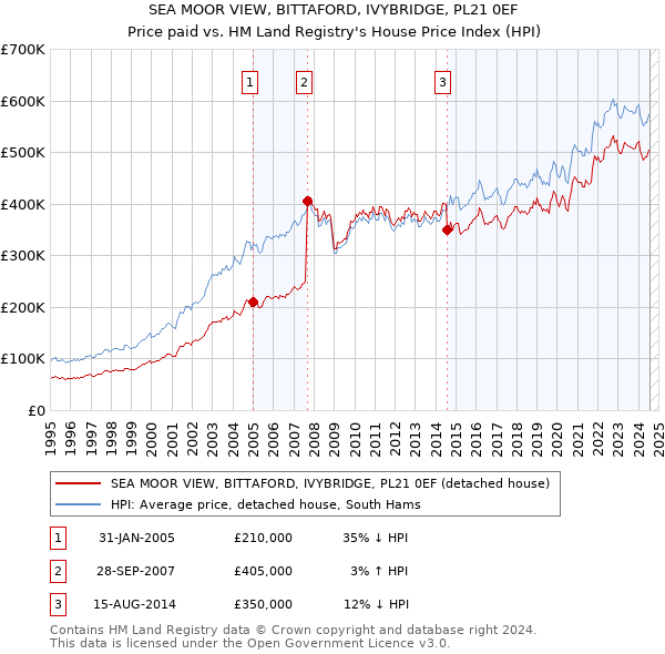 SEA MOOR VIEW, BITTAFORD, IVYBRIDGE, PL21 0EF: Price paid vs HM Land Registry's House Price Index