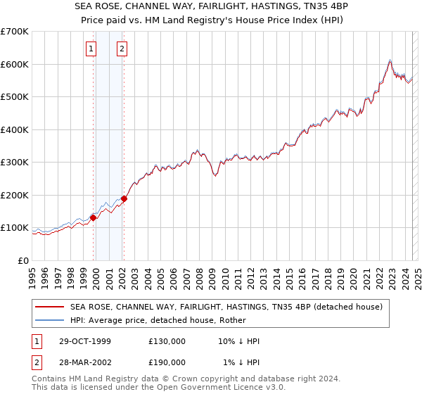 SEA ROSE, CHANNEL WAY, FAIRLIGHT, HASTINGS, TN35 4BP: Price paid vs HM Land Registry's House Price Index