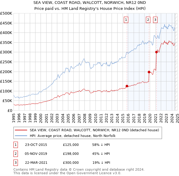 SEA VIEW, COAST ROAD, WALCOTT, NORWICH, NR12 0ND: Price paid vs HM Land Registry's House Price Index