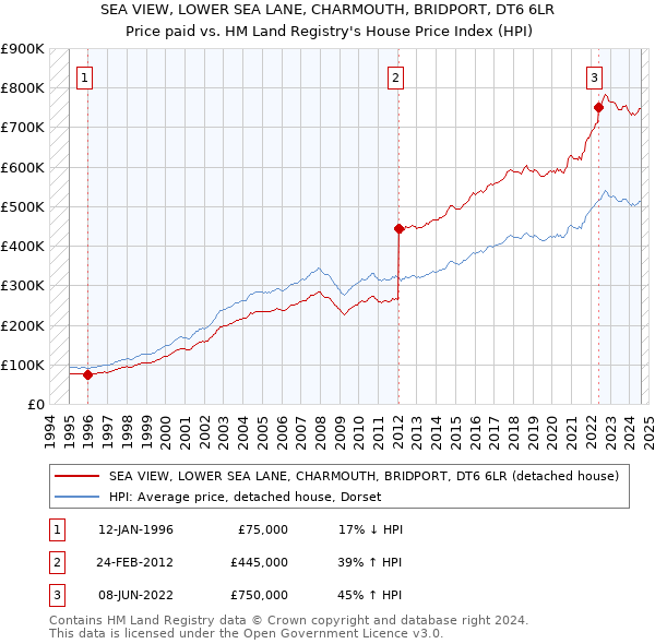 SEA VIEW, LOWER SEA LANE, CHARMOUTH, BRIDPORT, DT6 6LR: Price paid vs HM Land Registry's House Price Index