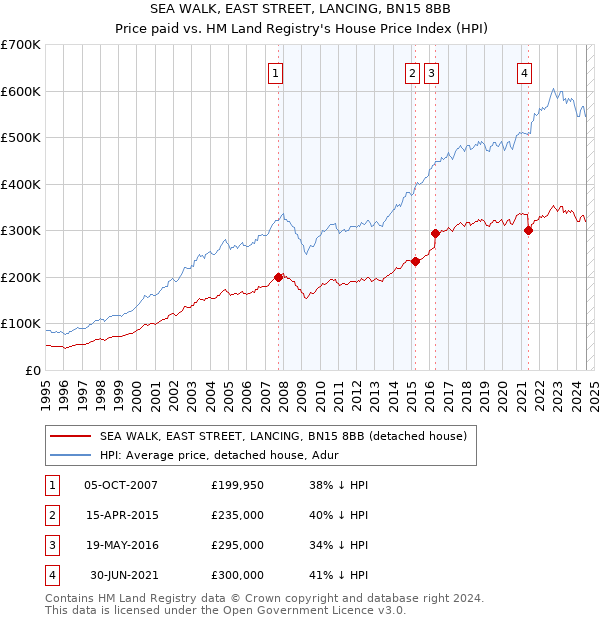 SEA WALK, EAST STREET, LANCING, BN15 8BB: Price paid vs HM Land Registry's House Price Index