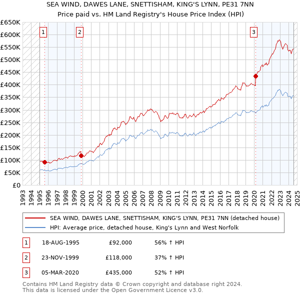 SEA WIND, DAWES LANE, SNETTISHAM, KING'S LYNN, PE31 7NN: Price paid vs HM Land Registry's House Price Index