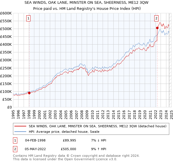 SEA WINDS, OAK LANE, MINSTER ON SEA, SHEERNESS, ME12 3QW: Price paid vs HM Land Registry's House Price Index