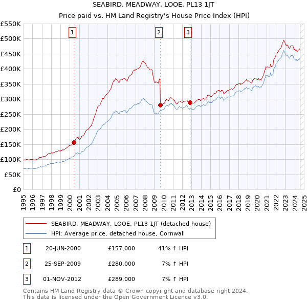 SEABIRD, MEADWAY, LOOE, PL13 1JT: Price paid vs HM Land Registry's House Price Index