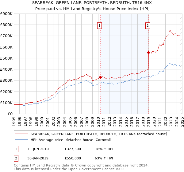 SEABREAK, GREEN LANE, PORTREATH, REDRUTH, TR16 4NX: Price paid vs HM Land Registry's House Price Index