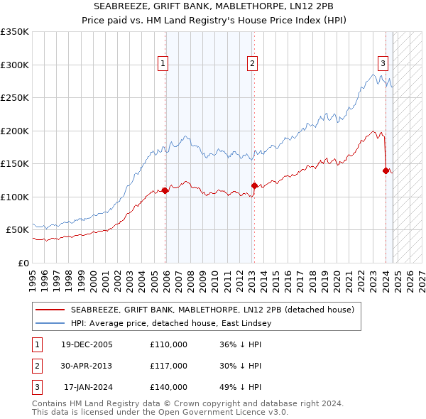 SEABREEZE, GRIFT BANK, MABLETHORPE, LN12 2PB: Price paid vs HM Land Registry's House Price Index