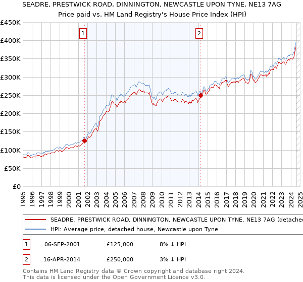 SEADRE, PRESTWICK ROAD, DINNINGTON, NEWCASTLE UPON TYNE, NE13 7AG: Price paid vs HM Land Registry's House Price Index