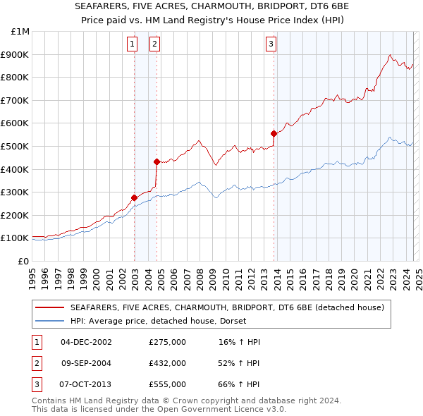 SEAFARERS, FIVE ACRES, CHARMOUTH, BRIDPORT, DT6 6BE: Price paid vs HM Land Registry's House Price Index