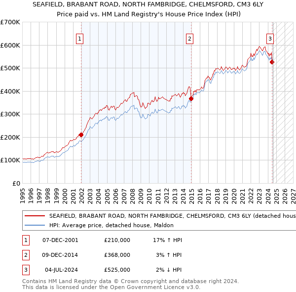 SEAFIELD, BRABANT ROAD, NORTH FAMBRIDGE, CHELMSFORD, CM3 6LY: Price paid vs HM Land Registry's House Price Index