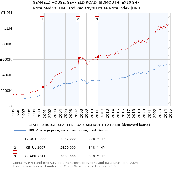 SEAFIELD HOUSE, SEAFIELD ROAD, SIDMOUTH, EX10 8HF: Price paid vs HM Land Registry's House Price Index