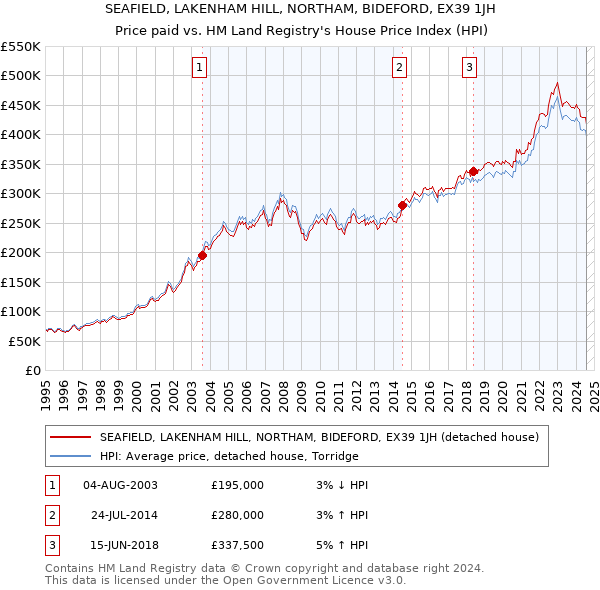 SEAFIELD, LAKENHAM HILL, NORTHAM, BIDEFORD, EX39 1JH: Price paid vs HM Land Registry's House Price Index