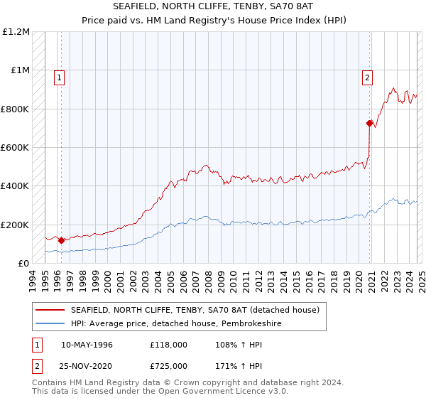 SEAFIELD, NORTH CLIFFE, TENBY, SA70 8AT: Price paid vs HM Land Registry's House Price Index