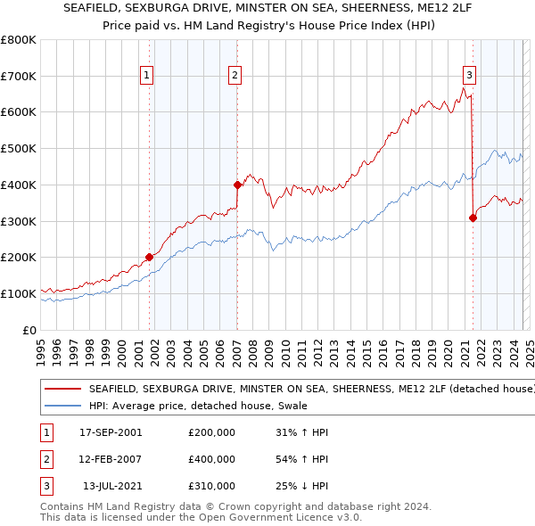 SEAFIELD, SEXBURGA DRIVE, MINSTER ON SEA, SHEERNESS, ME12 2LF: Price paid vs HM Land Registry's House Price Index