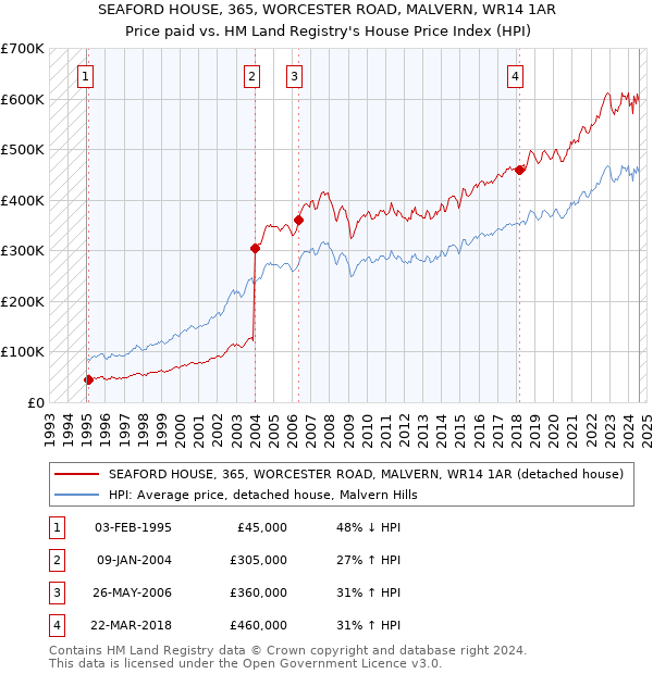 SEAFORD HOUSE, 365, WORCESTER ROAD, MALVERN, WR14 1AR: Price paid vs HM Land Registry's House Price Index