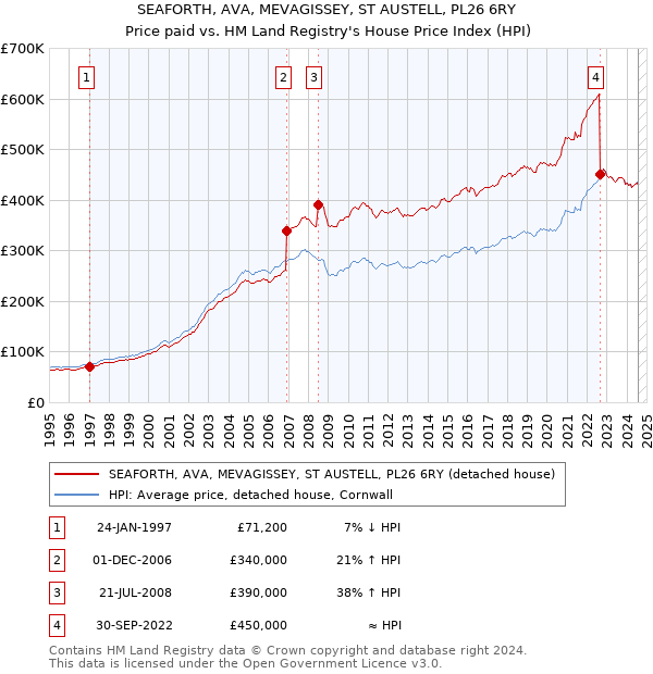 SEAFORTH, AVA, MEVAGISSEY, ST AUSTELL, PL26 6RY: Price paid vs HM Land Registry's House Price Index