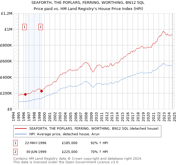 SEAFORTH, THE POPLARS, FERRING, WORTHING, BN12 5QL: Price paid vs HM Land Registry's House Price Index