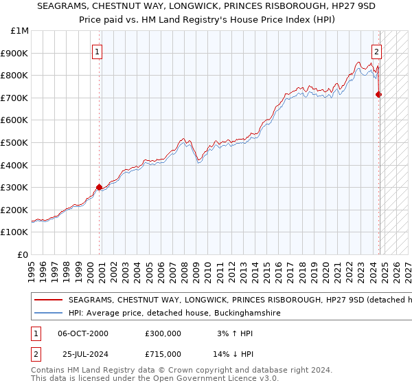 SEAGRAMS, CHESTNUT WAY, LONGWICK, PRINCES RISBOROUGH, HP27 9SD: Price paid vs HM Land Registry's House Price Index