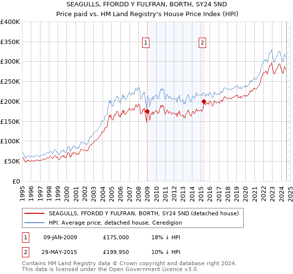 SEAGULLS, FFORDD Y FULFRAN, BORTH, SY24 5ND: Price paid vs HM Land Registry's House Price Index