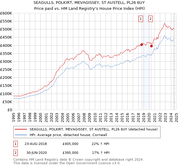 SEAGULLS, POLKIRT, MEVAGISSEY, ST AUSTELL, PL26 6UY: Price paid vs HM Land Registry's House Price Index