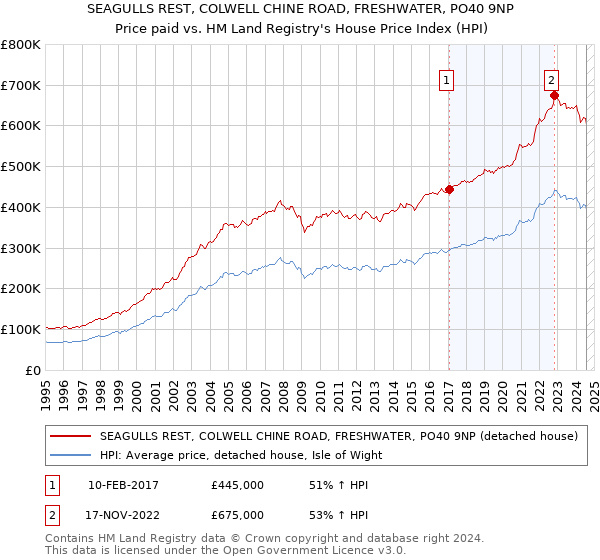 SEAGULLS REST, COLWELL CHINE ROAD, FRESHWATER, PO40 9NP: Price paid vs HM Land Registry's House Price Index