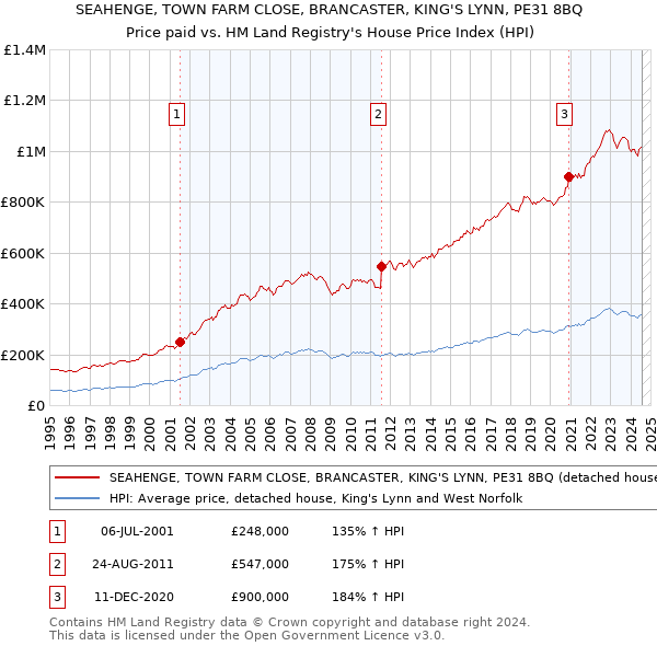 SEAHENGE, TOWN FARM CLOSE, BRANCASTER, KING'S LYNN, PE31 8BQ: Price paid vs HM Land Registry's House Price Index