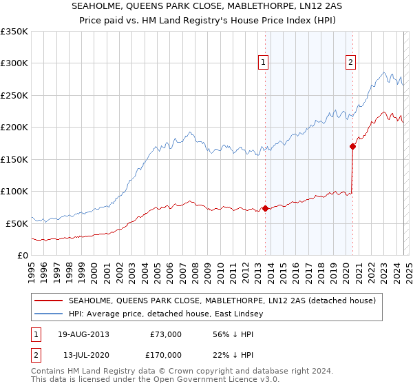 SEAHOLME, QUEENS PARK CLOSE, MABLETHORPE, LN12 2AS: Price paid vs HM Land Registry's House Price Index