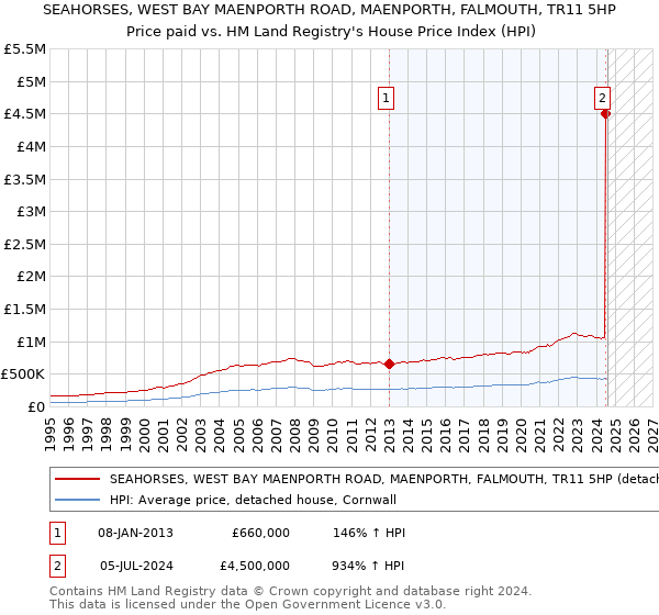 SEAHORSES, WEST BAY MAENPORTH ROAD, MAENPORTH, FALMOUTH, TR11 5HP: Price paid vs HM Land Registry's House Price Index