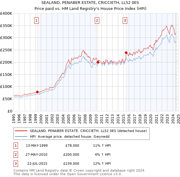 SEALAND, PENABER ESTATE, CRICCIETH, LL52 0ES: Price paid vs HM Land Registry's House Price Index