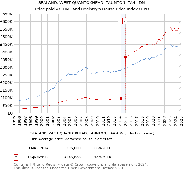 SEALAND, WEST QUANTOXHEAD, TAUNTON, TA4 4DN: Price paid vs HM Land Registry's House Price Index