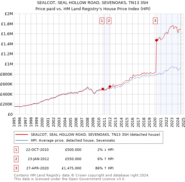 SEALCOT, SEAL HOLLOW ROAD, SEVENOAKS, TN13 3SH: Price paid vs HM Land Registry's House Price Index